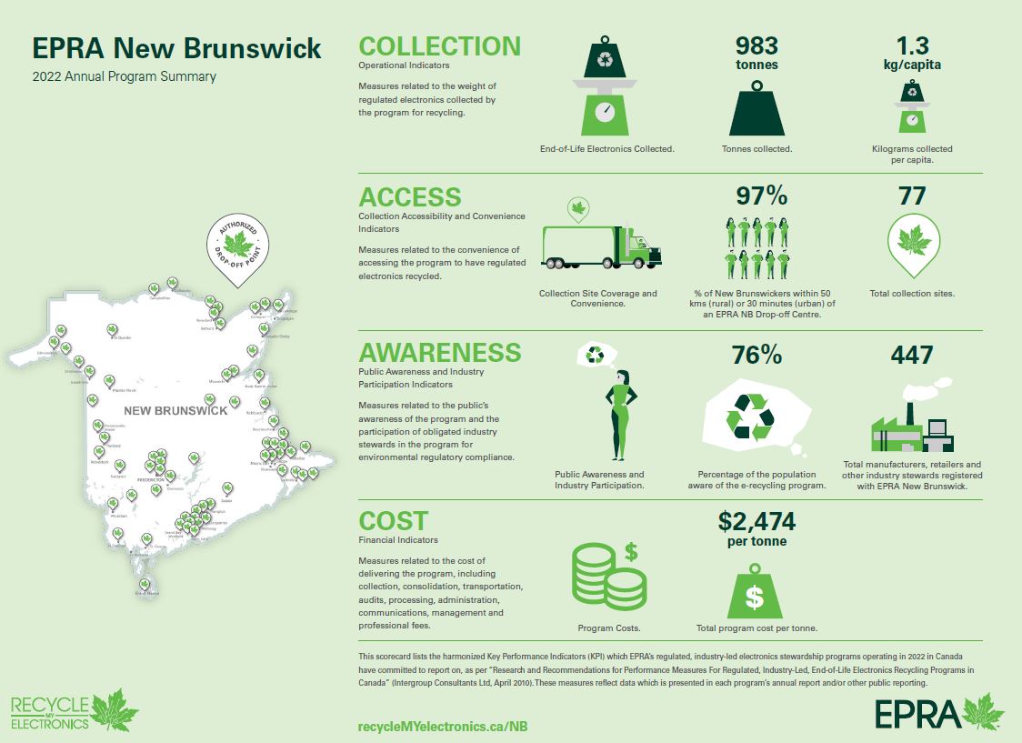 EPRA NB 2022 Annual Impact Report