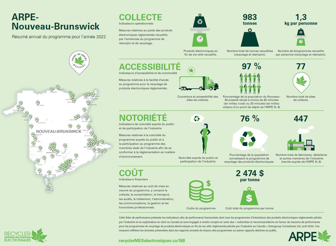 L'ARPE Nouveau-Brunswick Rapport annuel d'impact